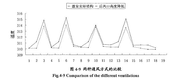 日光溫室通風(fēng)效果