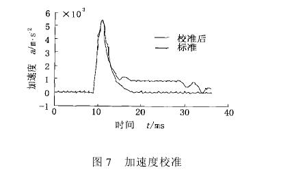 微電子沖擊試驗機試驗結(jié)果
